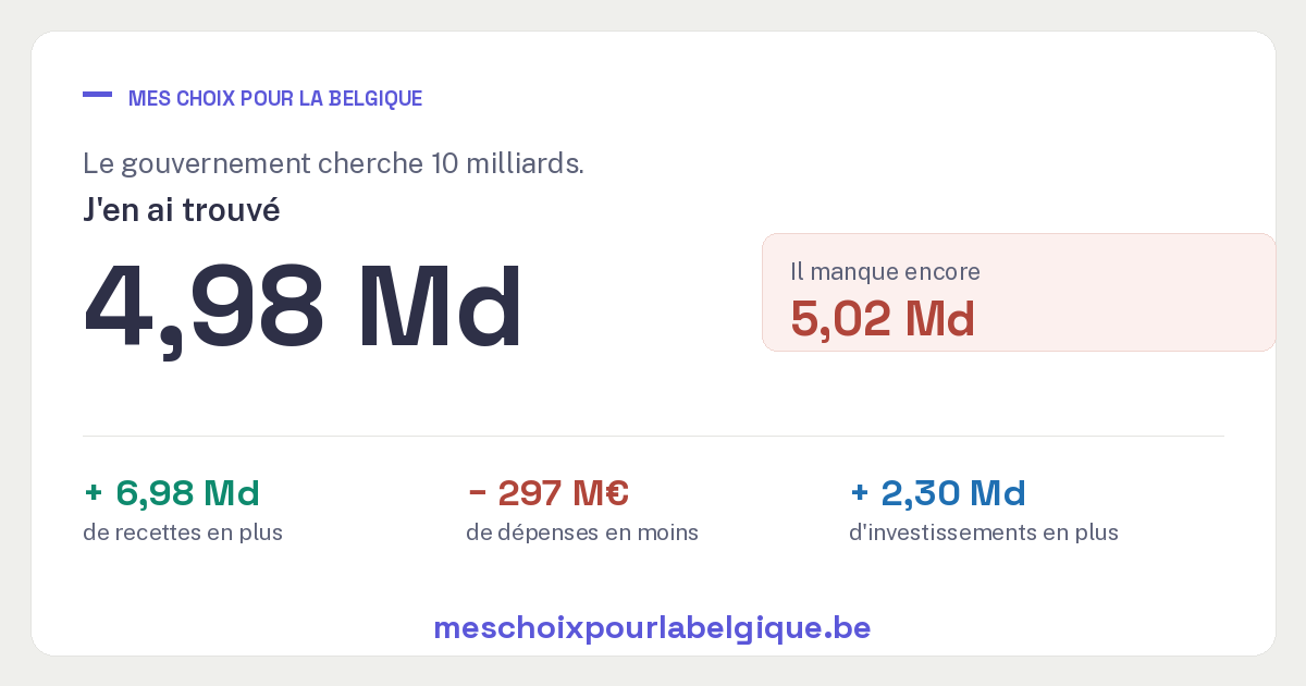 J'ai trouvé 4,98 Md sur les 10 milliards